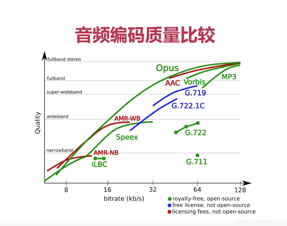 常见音频编解码标准的对比按音质最好的排序 post thumbnail image