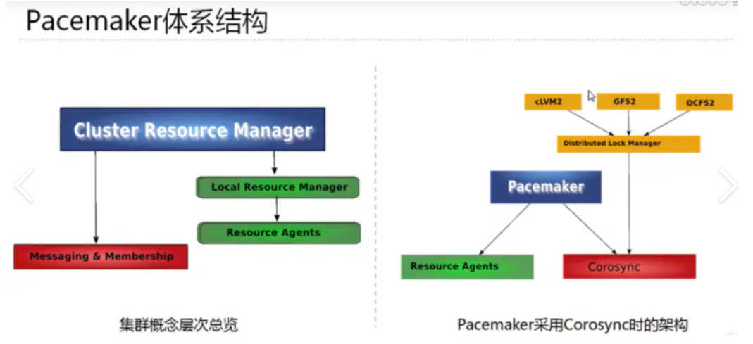 使用 Pacemaker 和 Corosync，实现数据库高可用 post thumbnail image