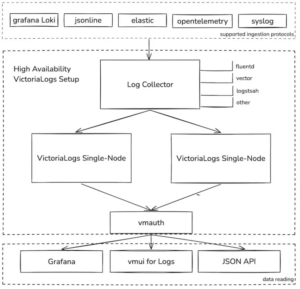 VictoriaLogs声称可以用单节点替代之前 30 个节点的 ElasticSearch 集群