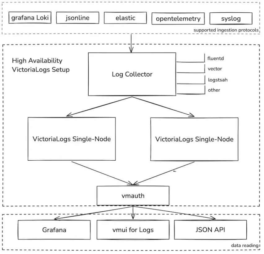 VictoriaLogs声称可以用单节点替代之前 30 个节点的 ElasticSearch 集群 post thumbnail image