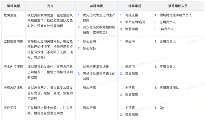 别等出了P0事故,才去建故障演练体系