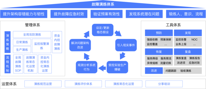 别等出了P0事故,才去建故障演练体系