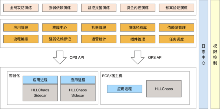 别等出了P0事故,才去建故障演练体系